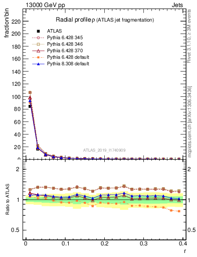 Plot of rho in 13000 GeV pp collisions