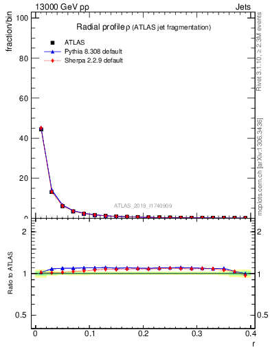 Plot of rho in 13000 GeV pp collisions