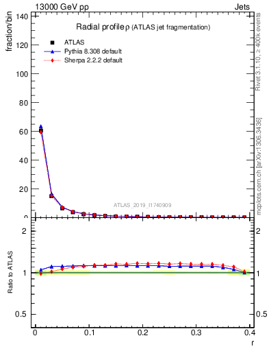 Plot of rho in 13000 GeV pp collisions