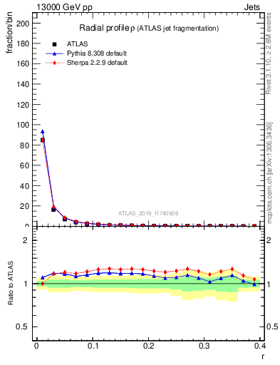 Plot of rho in 13000 GeV pp collisions