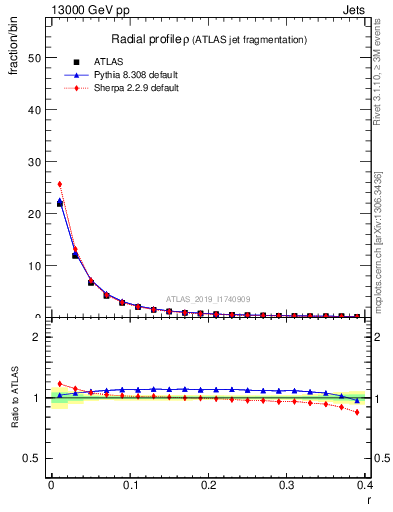 Plot of rho in 13000 GeV pp collisions