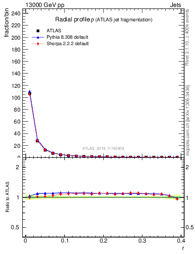 Plot of rho in 13000 GeV pp collisions