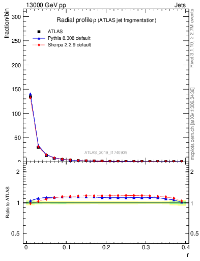 Plot of rho in 13000 GeV pp collisions