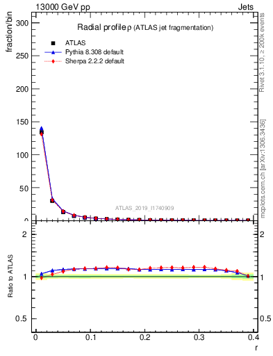 Plot of rho in 13000 GeV pp collisions