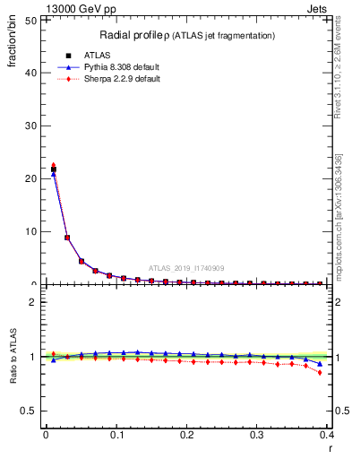 Plot of rho in 13000 GeV pp collisions