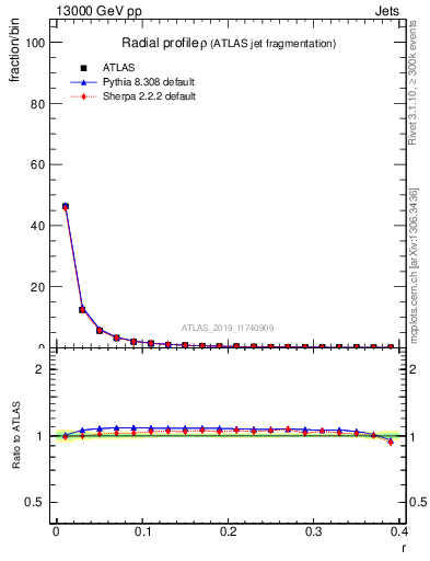 Plot of rho in 13000 GeV pp collisions