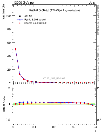 Plot of rho in 13000 GeV pp collisions