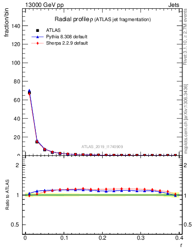 Plot of rho in 13000 GeV pp collisions