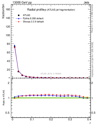 Plot of rho in 13000 GeV pp collisions