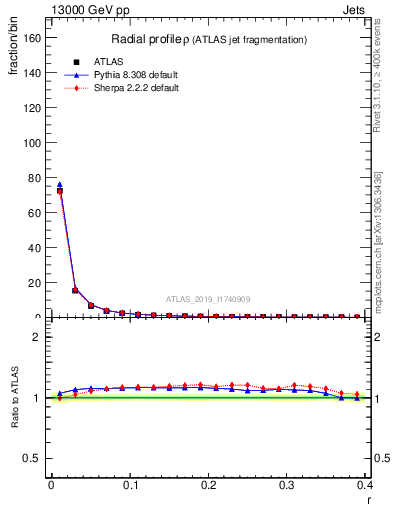 Plot of rho in 13000 GeV pp collisions