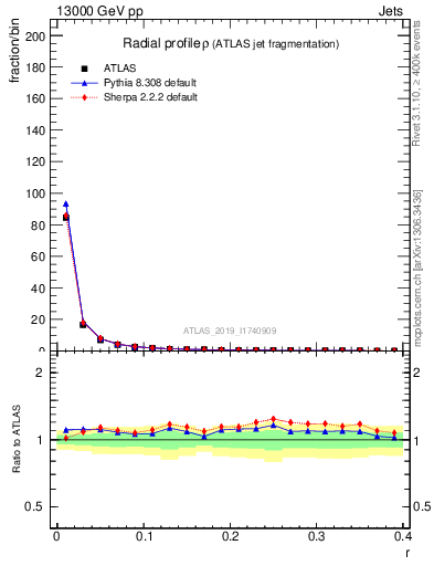 Plot of rho in 13000 GeV pp collisions