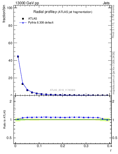 Plot of rho in 13000 GeV pp collisions