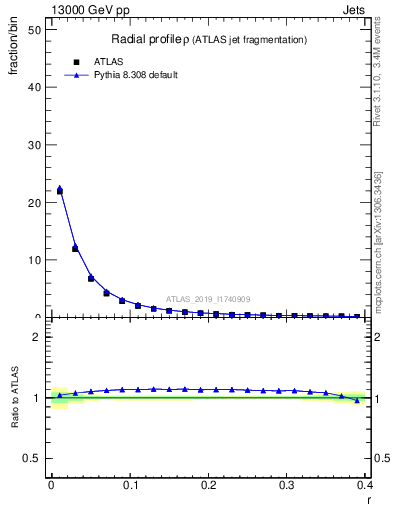 Plot of rho in 13000 GeV pp collisions