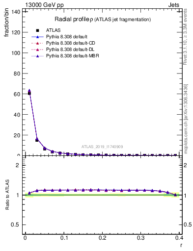 Plot of rho in 13000 GeV pp collisions