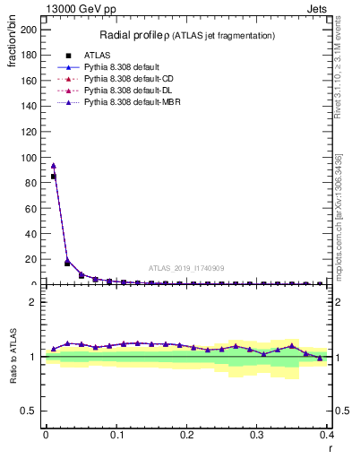 Plot of rho in 13000 GeV pp collisions