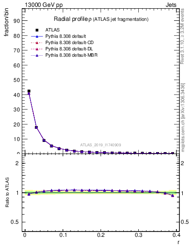 Plot of rho in 13000 GeV pp collisions