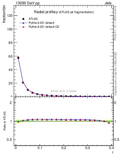 Plot of rho in 13000 GeV pp collisions