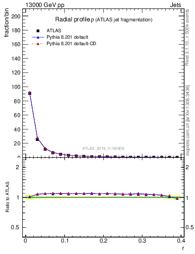 Plot of rho in 13000 GeV pp collisions