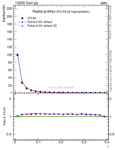 Plot of rho in 13000 GeV pp collisions