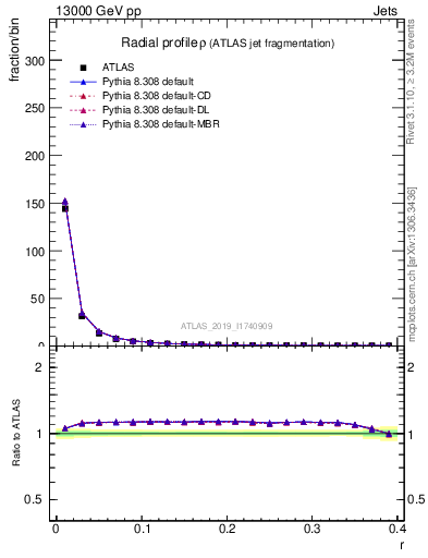 Plot of rho in 13000 GeV pp collisions