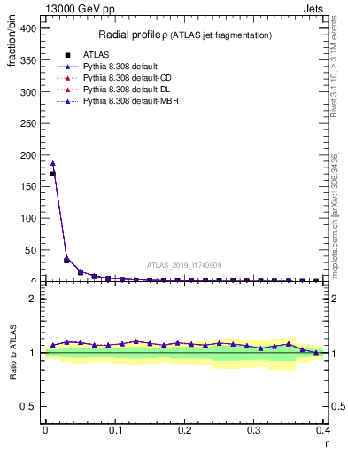 Plot of rho in 13000 GeV pp collisions