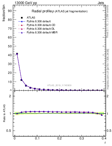 Plot of rho in 13000 GeV pp collisions