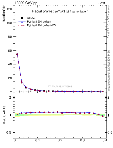 Plot of rho in 13000 GeV pp collisions