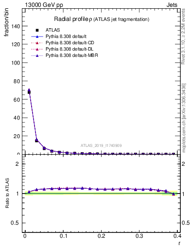 Plot of rho in 13000 GeV pp collisions