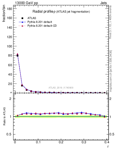 Plot of rho in 13000 GeV pp collisions