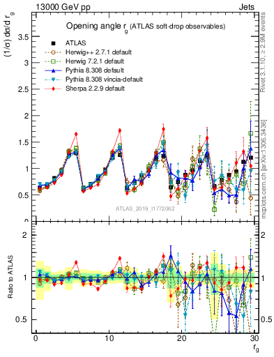 Plot of softdrop.rg in 13000 GeV pp collisions