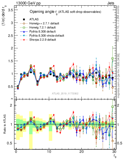 Plot of softdrop.rg in 13000 GeV pp collisions