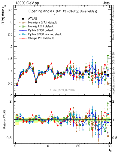 Plot of softdrop.rg in 13000 GeV pp collisions