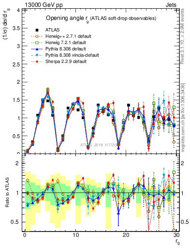 Plot of softdrop.rg in 13000 GeV pp collisions