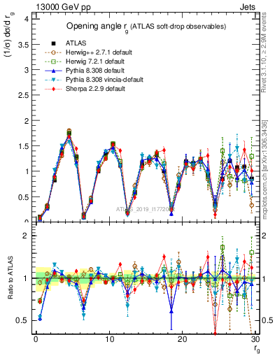 Plot of softdrop.rg in 13000 GeV pp collisions