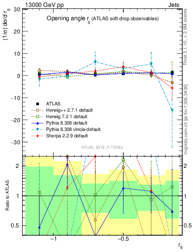 Plot of softdrop.rg in 13000 GeV pp collisions