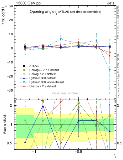 Plot of softdrop.rg in 13000 GeV pp collisions