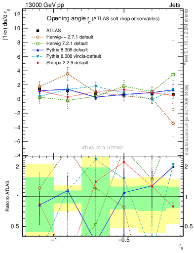 Plot of softdrop.rg in 13000 GeV pp collisions