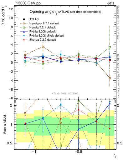 Plot of softdrop.rg in 13000 GeV pp collisions