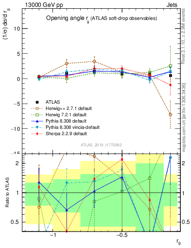 Plot of softdrop.rg in 13000 GeV pp collisions