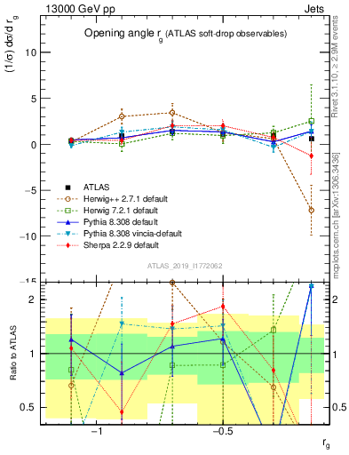 Plot of softdrop.rg in 13000 GeV pp collisions