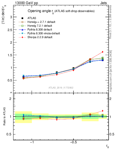 Plot of softdrop.rg in 13000 GeV pp collisions