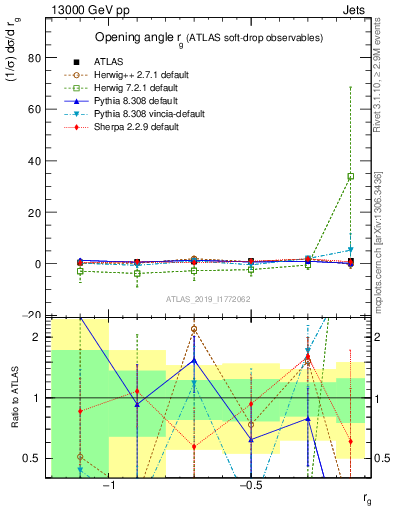 Plot of softdrop.rg in 13000 GeV pp collisions