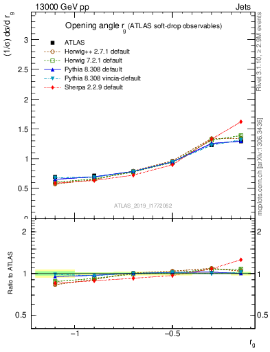 Plot of softdrop.rg in 13000 GeV pp collisions