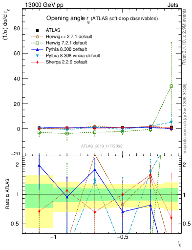 Plot of softdrop.rg in 13000 GeV pp collisions