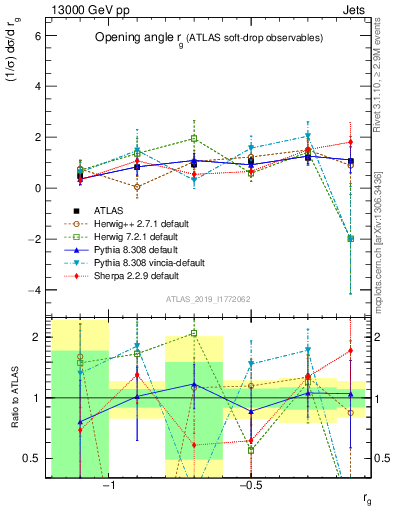 Plot of softdrop.rg in 13000 GeV pp collisions