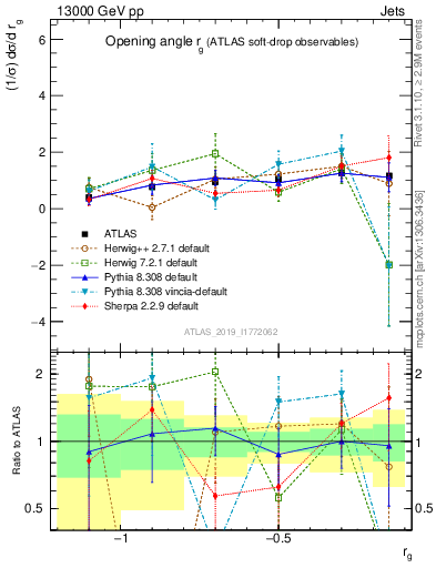 Plot of softdrop.rg in 13000 GeV pp collisions