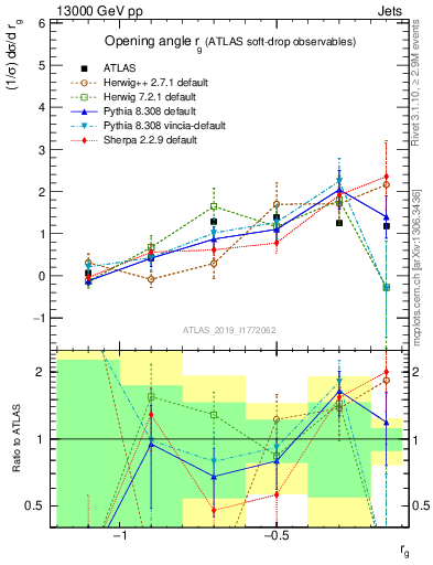 Plot of softdrop.rg in 13000 GeV pp collisions