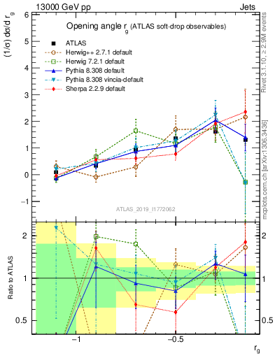 Plot of softdrop.rg in 13000 GeV pp collisions