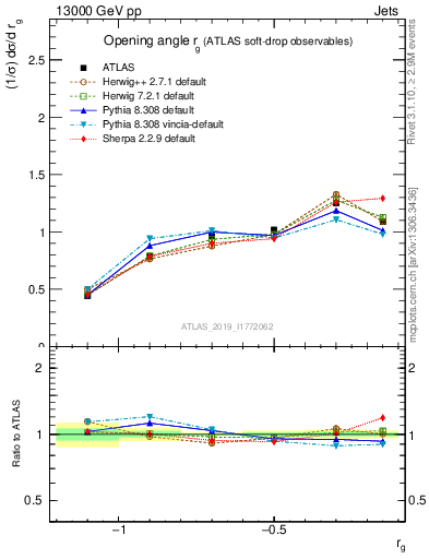 Plot of softdrop.rg in 13000 GeV pp collisions