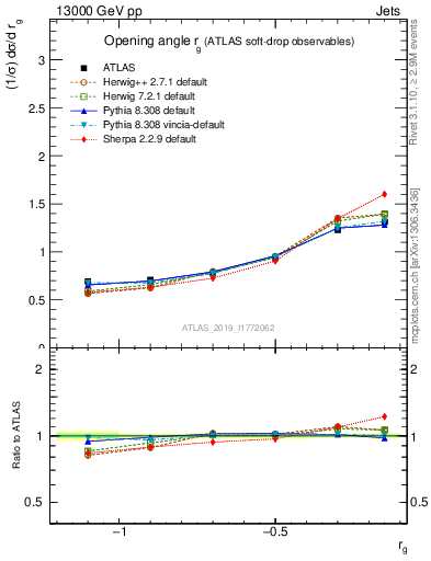 Plot of softdrop.rg in 13000 GeV pp collisions